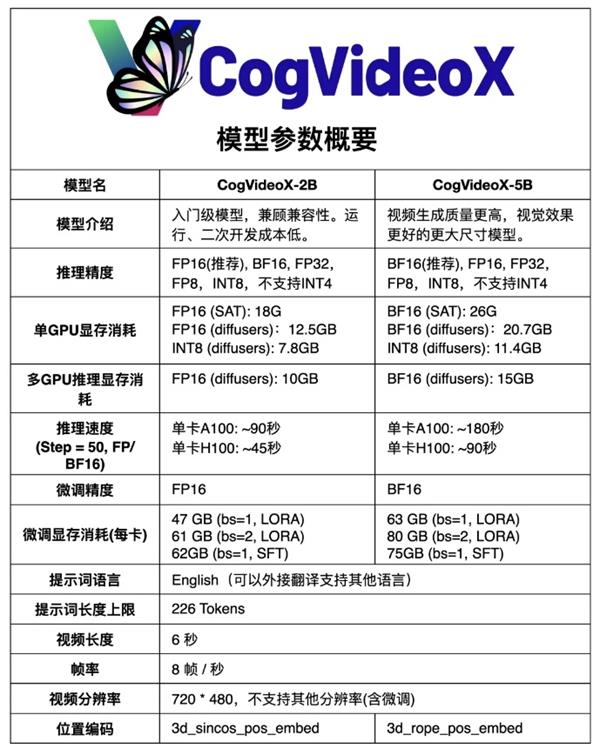 CogVideoX-5B - 智谱最新开源的质量更高、视觉效果更好视频生成模型，6G显存可玩 本地一键整合包 ... ... . ...