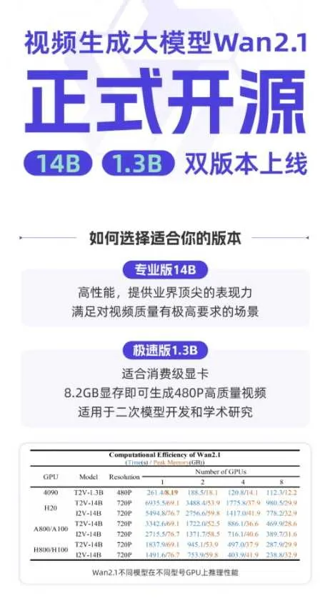 刚刚，阿里开源最强视频大模型！8G显卡就能跑，8.2G显存即可生成480P视频